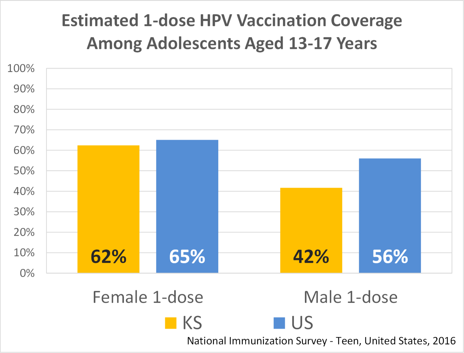 Estimated 1-dose HPV Vaccine Coverage Among Adolescents Aged 13-17 Years Graph